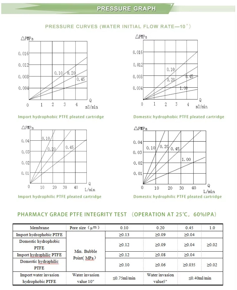 Hydrophobic Membrane Filter Cartridge (PVDF)
